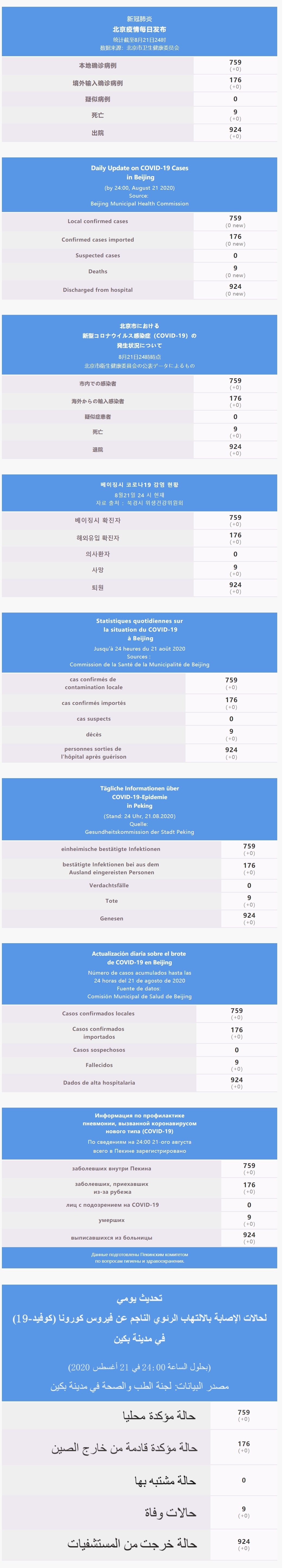 每日疫情通報(bào) 2020.08.22 Multilingual.jpg